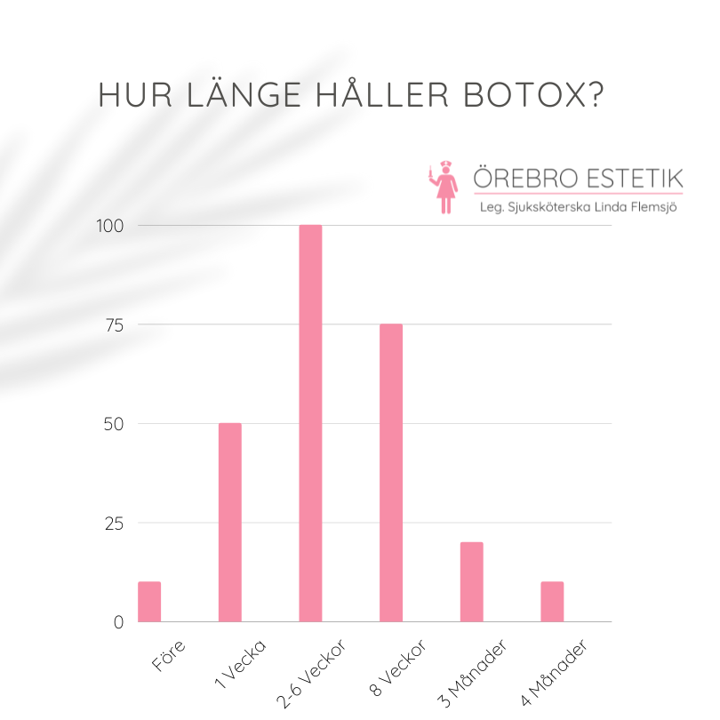 Hur länge håller Botox - Örebro Estetik